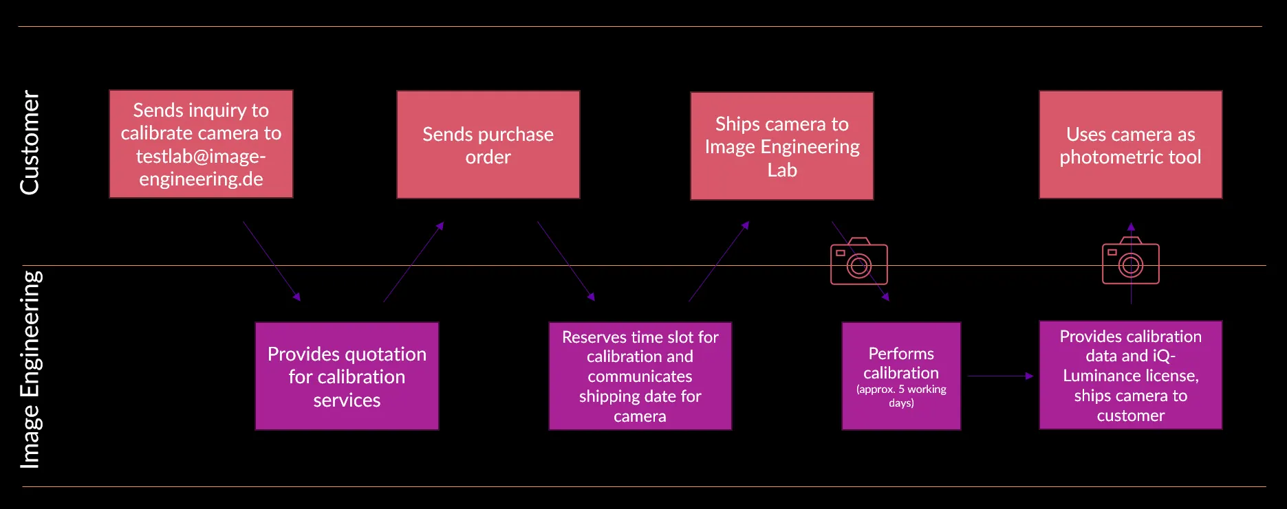 The Calibration Process