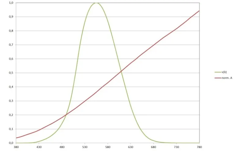 v(λ) curve and spectral distribution of norm illuminant A