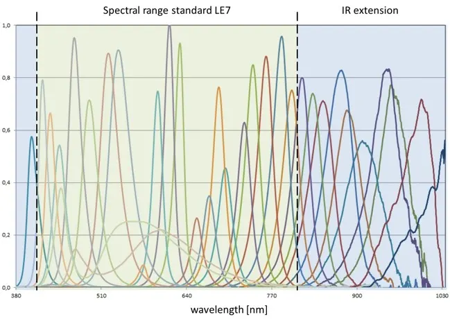 Figure 2: Wavelengths extended into the IR range*