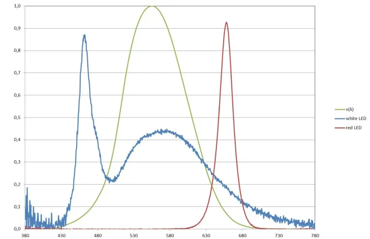 v(λ) curve and spectral distribution of a white and a red LED