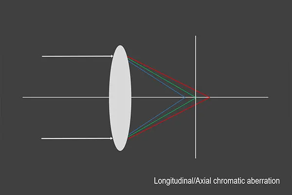Diagram illustrating longitudinal/axial chromatic aberration with light rays passing through a lens, useful for standardized camera testing