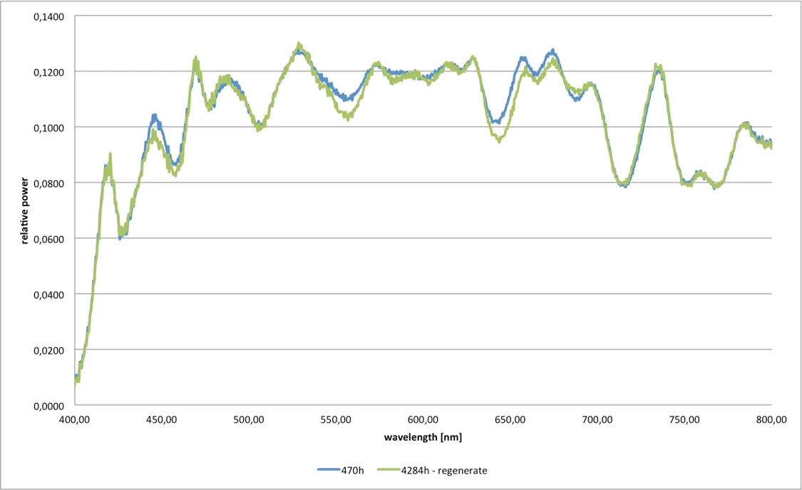 Figure 3: Long-term stability of an iQ-LED