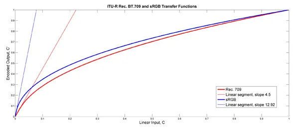 ITU -R Rec. BT.709 and sRGB transfer functions