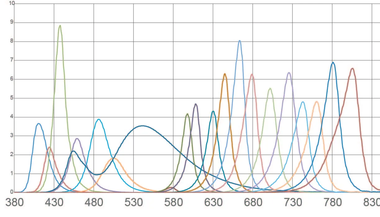 Figure 1: 20 individual spectral channels for generating different light sources
