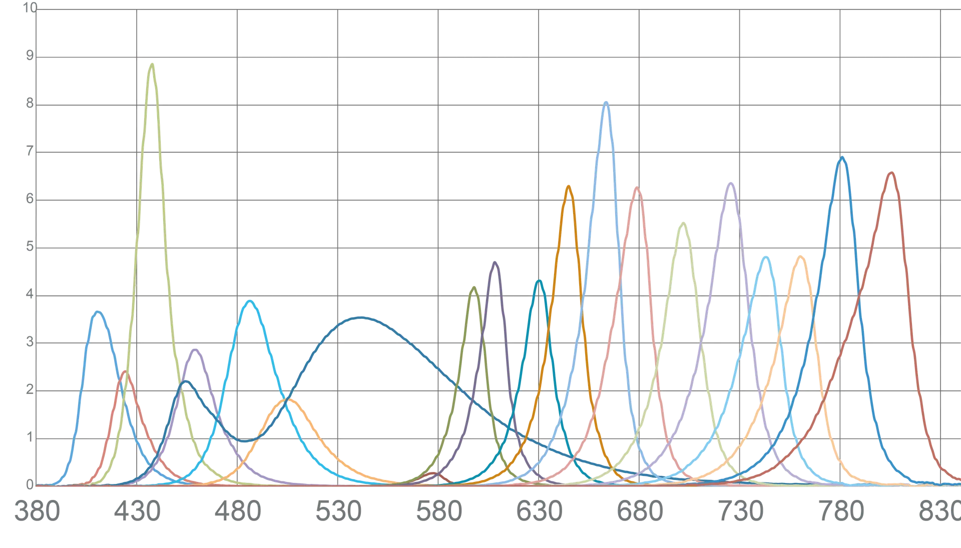 Figure 1: The 20 color channels of iQ-LED*