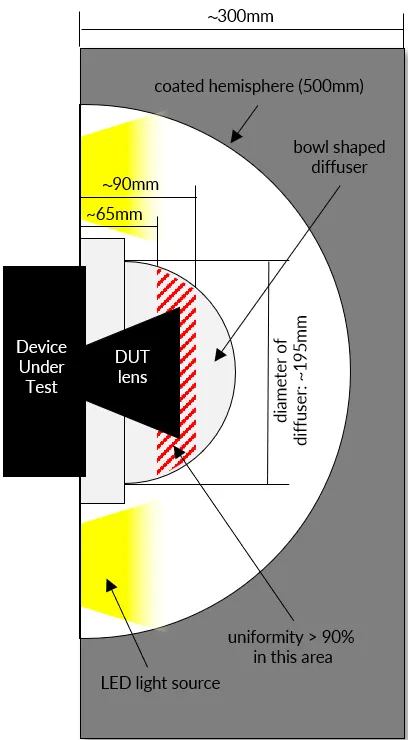 Figure 4: A look inside the integrating sphere of the CAL3-XL