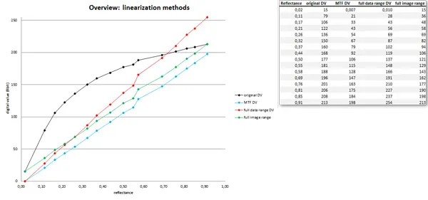 Figure 2. Overview: linearization methods