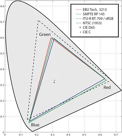 RGB primaries of some video standards and sRGB