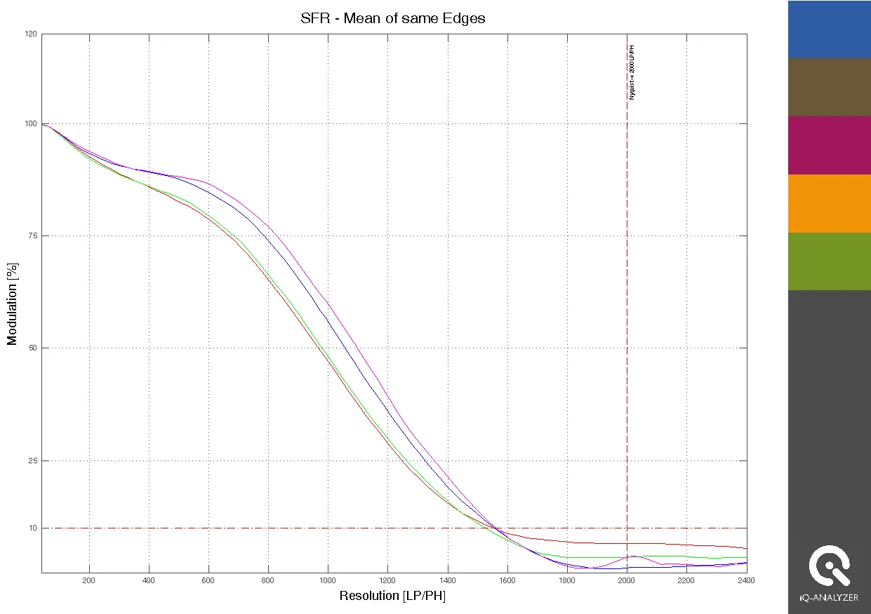 Slanted edge analysis of the original image.
