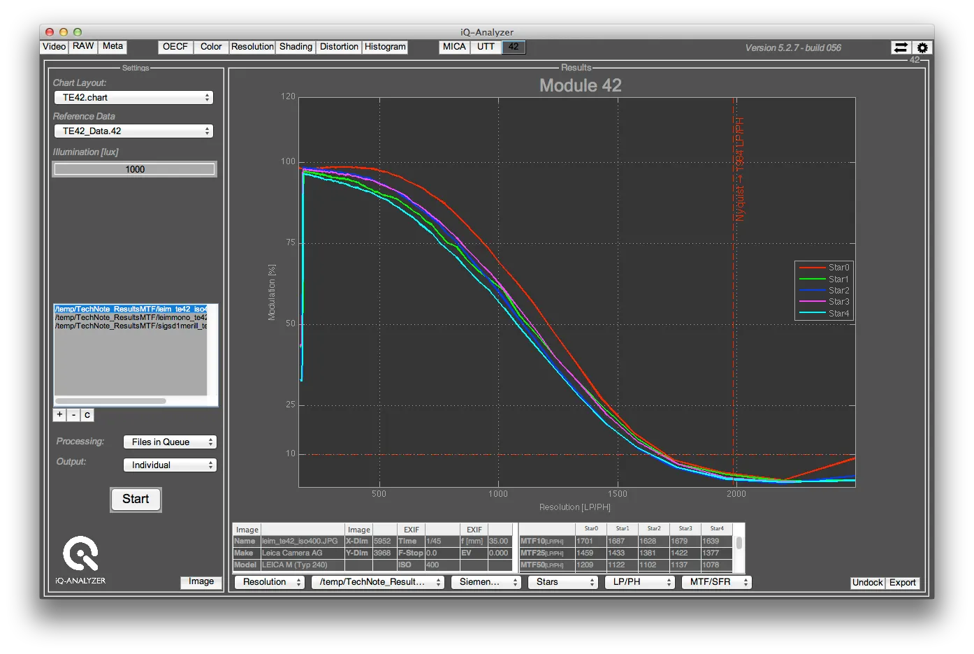 The MTF plot for the Leica M. The limiting resolution and the MTF50 value can be calculated.