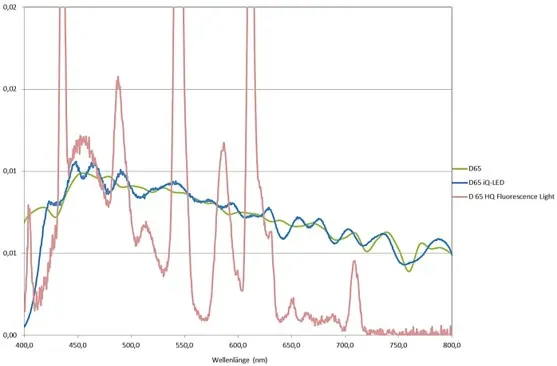 Figure 4: A comparison of iQ-LED and HQ fluorescent illumination