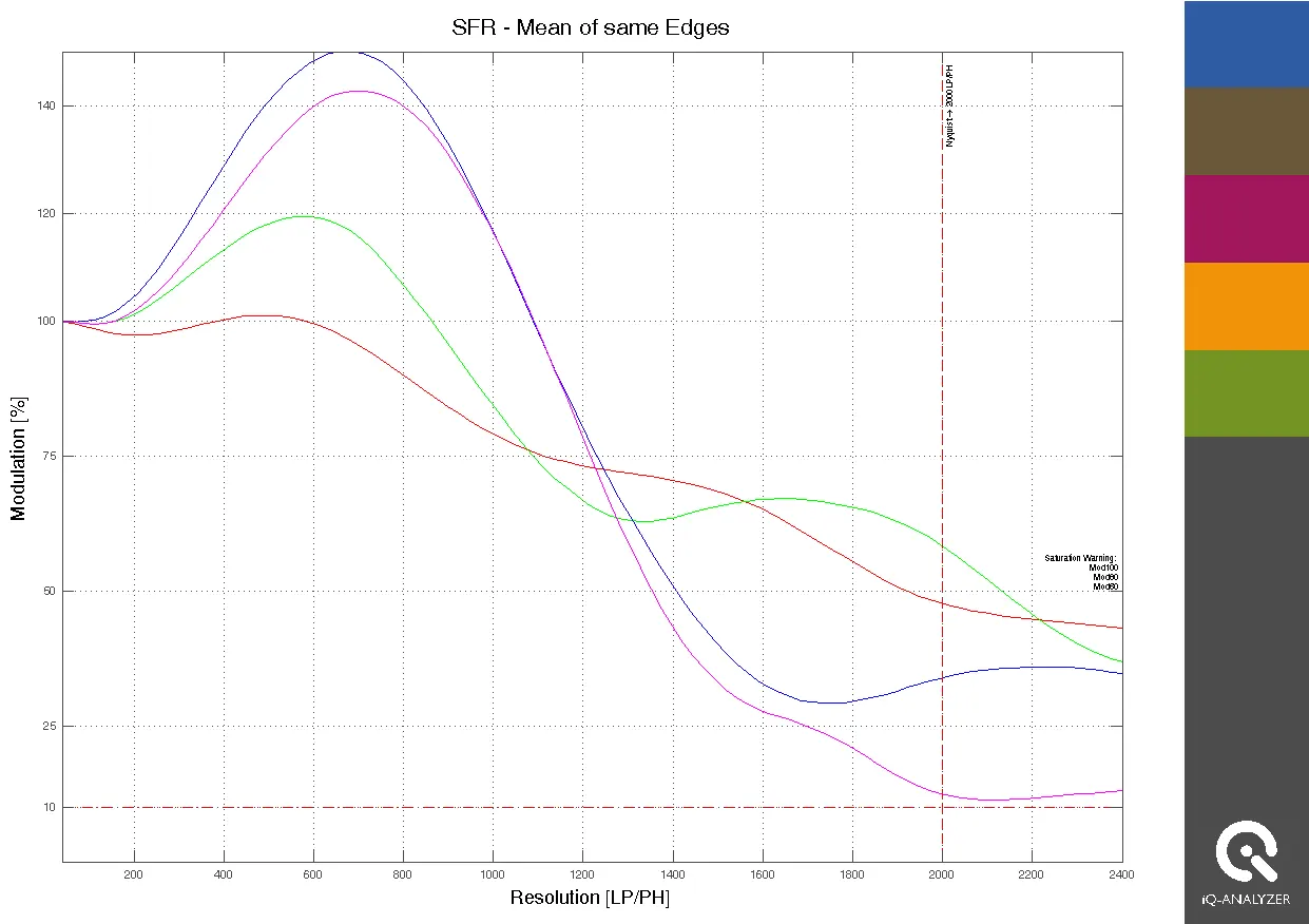 Slanted edge analysis of the sharpened image.