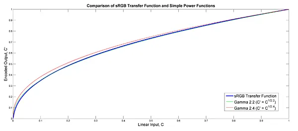 Overall decoding gamma of sRGB is closer to 2.2 than to 2.4