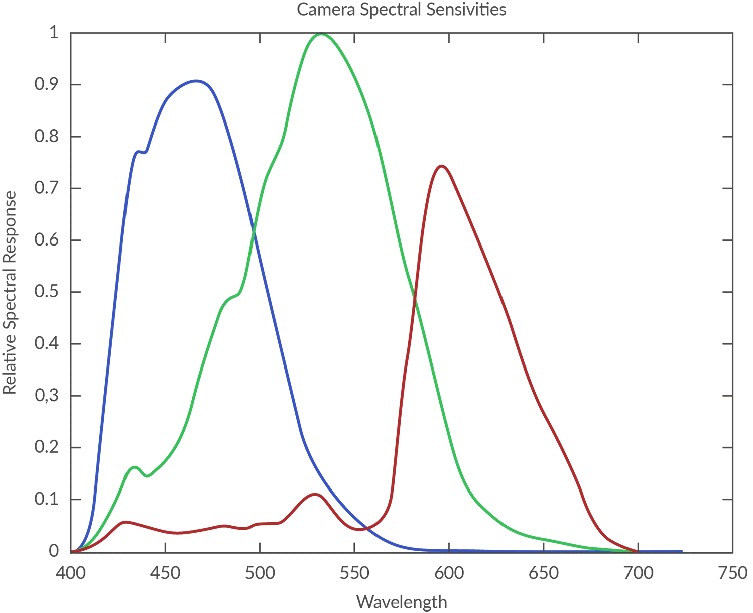 Measured spectral sensitivities