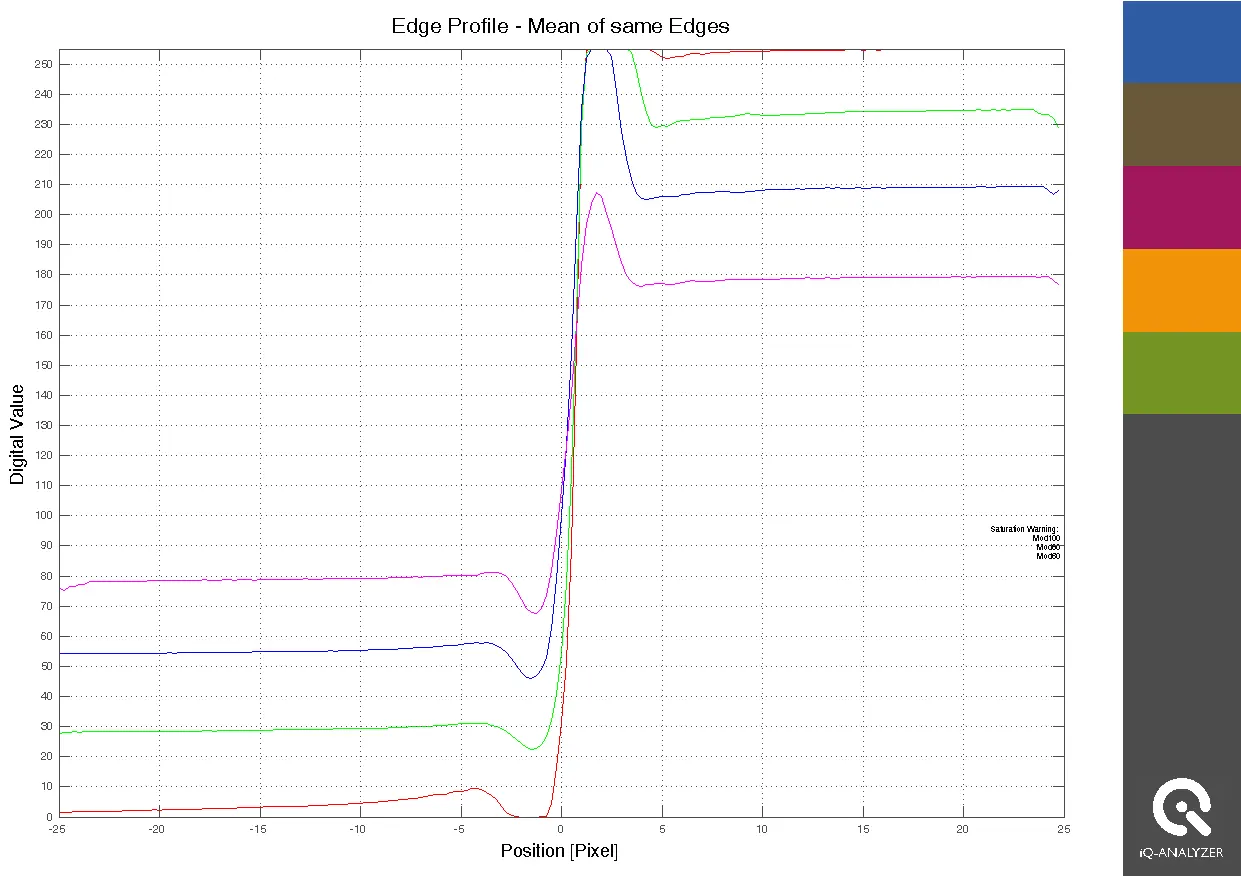 Slanted edge analysis of the sharpened image.
