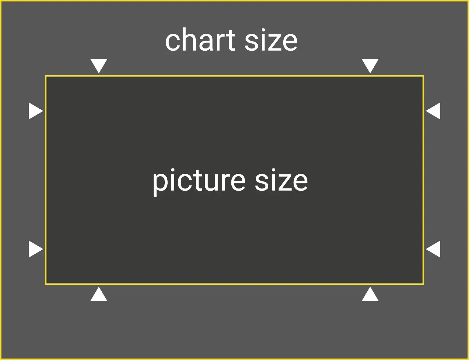 Graphic explaining chart size versus picture size.