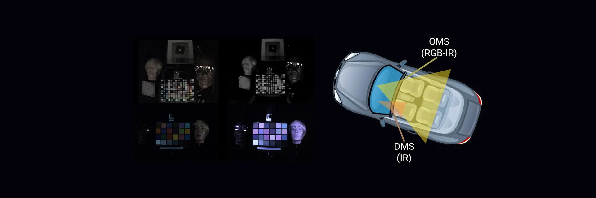 Illustrations comparing in-cabin monitoring image quality in different lighting, with a car diagram showing OMS and DMS camera coverage