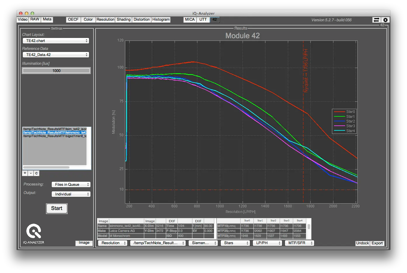 The Leica M Monochrome has no Bayer pattern, which results in a higher modulation transfer for all frequencies. A MTF10 value can not be calculated below the aliasing region. The results are marked with a "!"