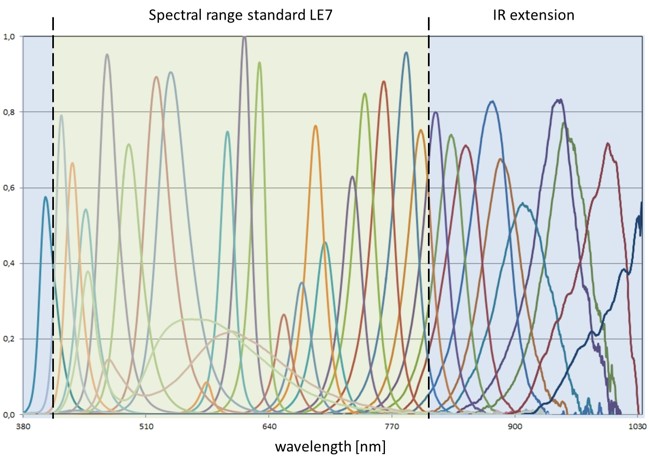 Figure 2: Wavelengths extended into the IR range*
