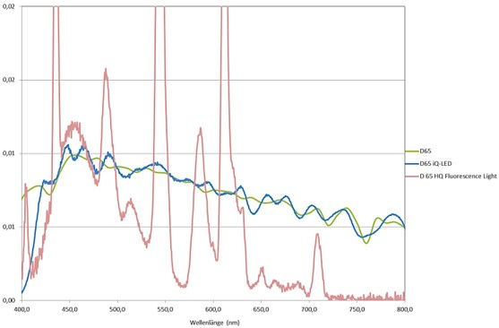 Figure 4: A comparison of iQ-LED and HQ fluorescent illumination