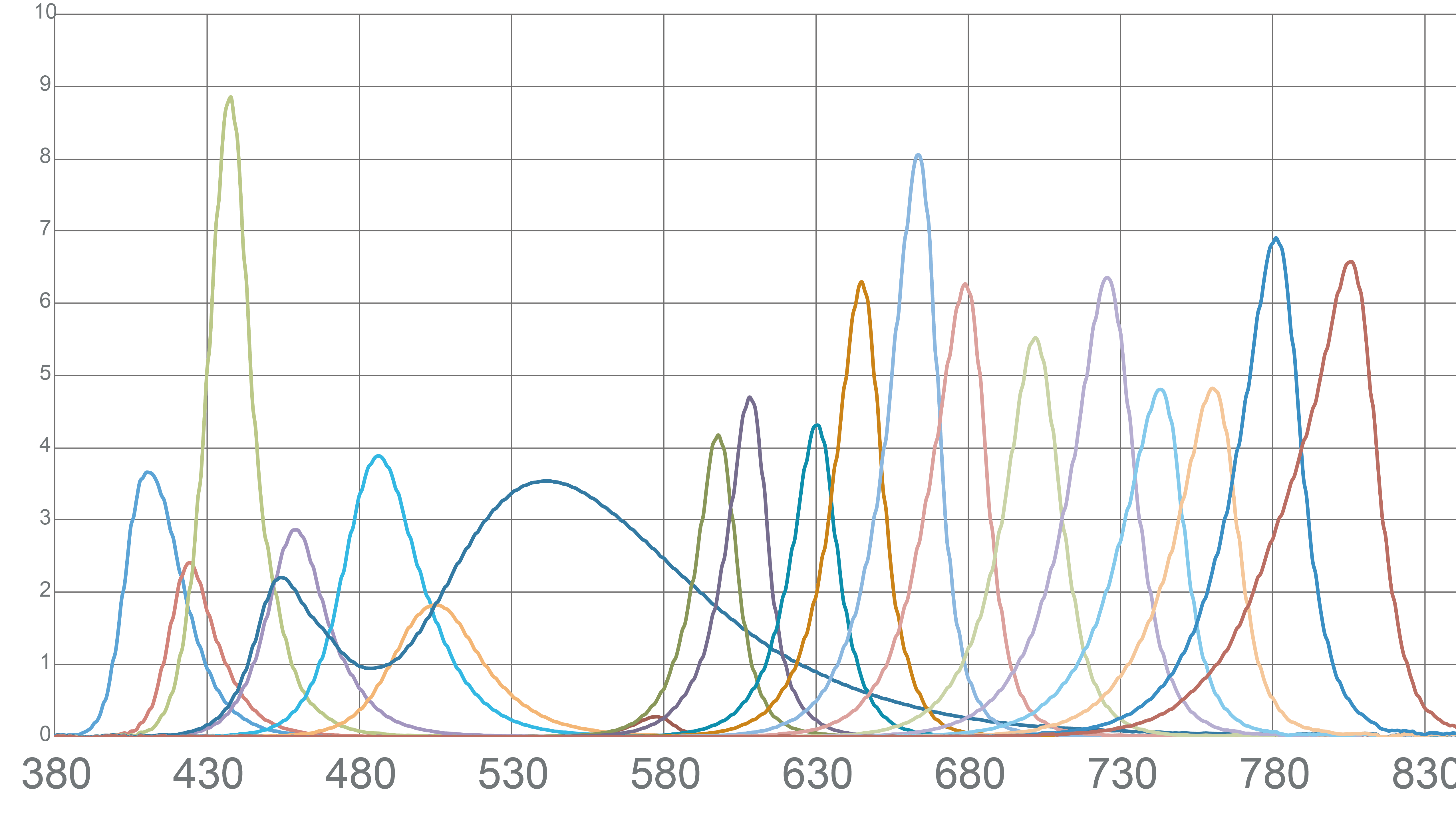Figure 1: The 20 color channels of iQ-LED*