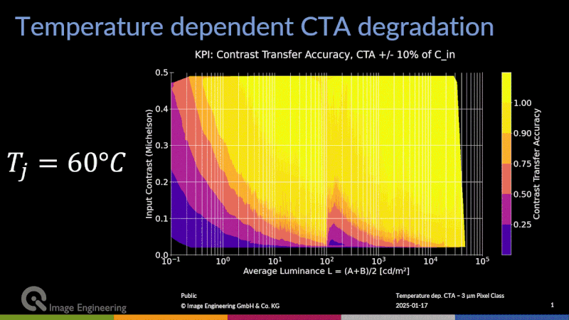 CTA test results