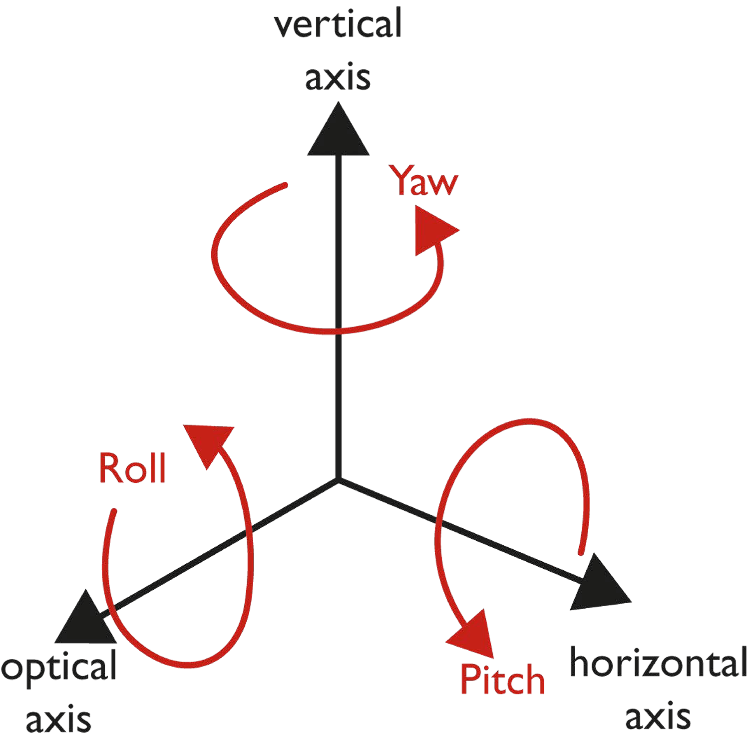 Six degrees of freedom